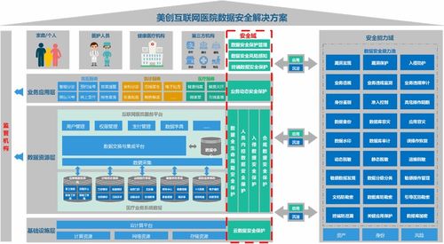 保障隱私，守護(hù)安全 構(gòu)筑互聯(lián)網(wǎng)醫(yī)院數(shù)據(jù)安全新防線